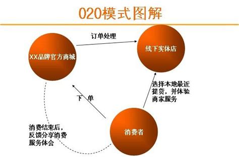 O2O Structure Scheme 的图像结果