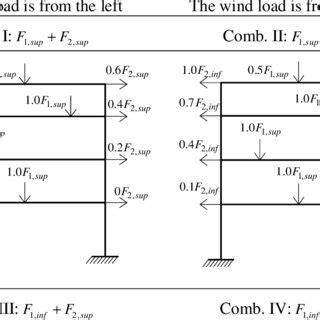 Image result for Loading Combinations