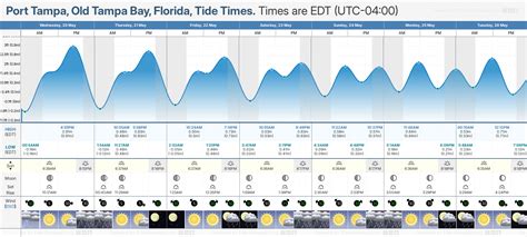 Tide Times and Tide Chart for Tampa