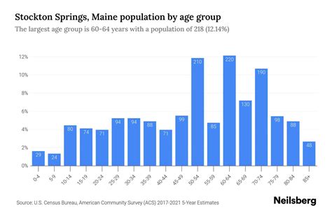 Stockton Springs, Maine Population by Age - 2023 Stockton Springs ...