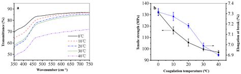Efficient Recovery of Waste Cotton Fabrics Using Ionic Liquid Methods