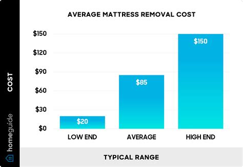 How Much Does a Mattress Removal Cost? (2026)