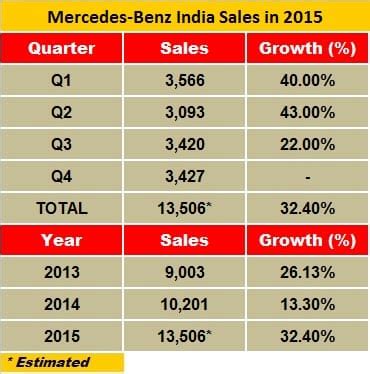 Mercedes-Benz India posts its highest ever annual sales | Autocar ...