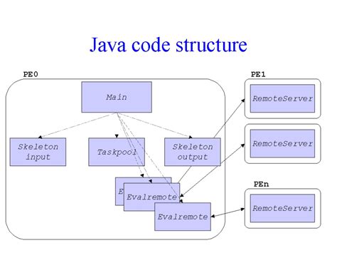Image result for Java Code Structure