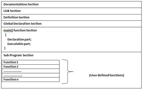 Image result for Basic C Program Structure Comment