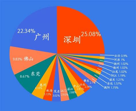 2022广东各市GDP公布，惠州增速全省第一，你的家乡排第几？-创享互联，助力品牌互联网传播！创享互联