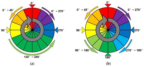 3D Sound Coding Color for the Visually Impaired