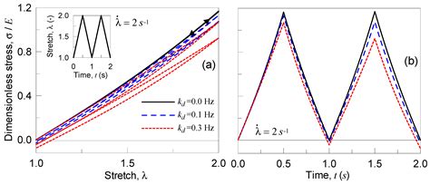 Viscous and Failure Mechanisms in Polymer Networks: A Theoretical ...