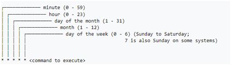 Image result for Crontab Flow Chart