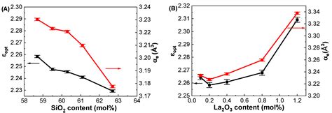 Analysis of the Dielectric Properties of Alkali-Free ...