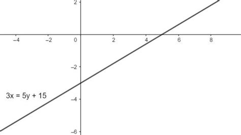 a line cutting off intercept -3 from y axis and the tangent of the ...