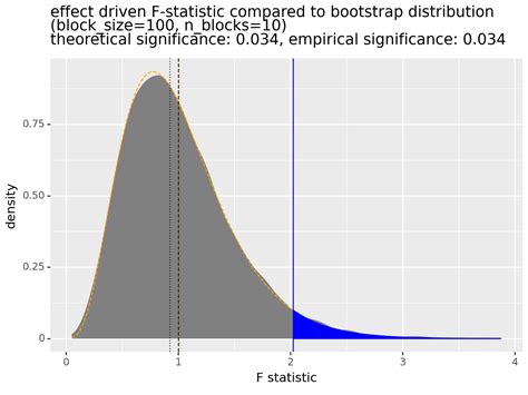 Image result for F-test Explained