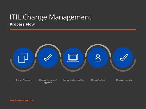 Image result for ITIL Change Management Tutorial