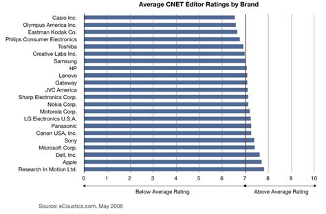 CNET Reviews 的图像结果