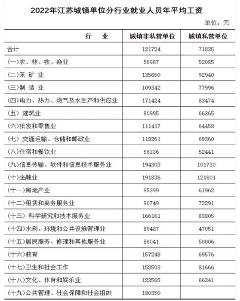 南京市平均工资是多少？_房家网