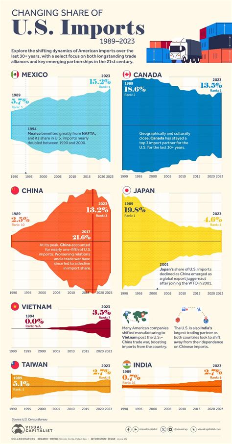 U.S. Trade: Visualizing Share of Imports for Select Countries (1989 ...