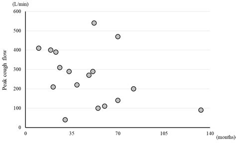 Deterioration of Cough, Respiratory, and Vocal Cord Functions in ...