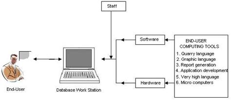 Image result for End-User Development