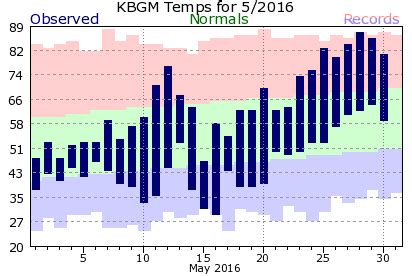 Local Month/Year Temperature & Precipitation Charts for Binghamton, NY 2016