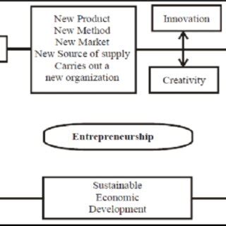 Entrepreneurship Development Theory 的图像结果