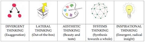 Different Types of Creativity 的图像结果