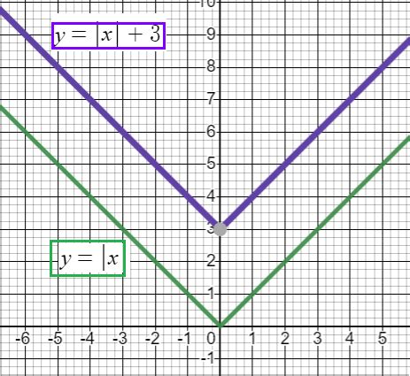 Image result for Absolute Value Graph Transformations