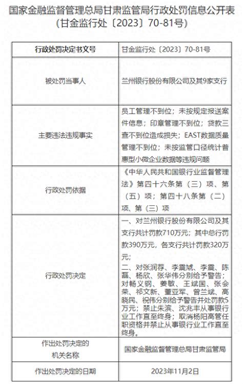 千亿城商行被罚710万，3人终身禁业_银行_兰州_显示