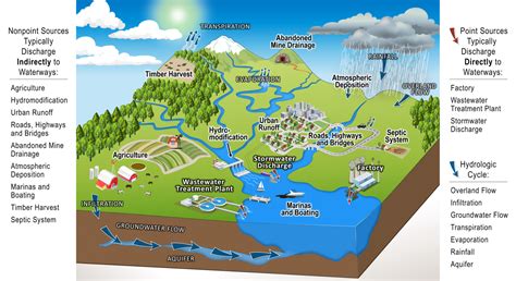 Image result for Nonpoint Source Pollution Examples