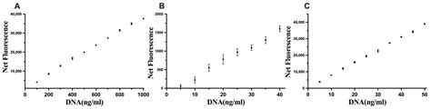Development of Sensitive Methods for the Detection of Minimum ...