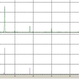 XRD Graph 的图像结果