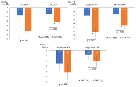 The Effects of ESC/ESH-Based Written Generic Lifestyle Advice and a ...