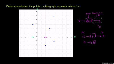 Image result for Not a Function Graph Examples