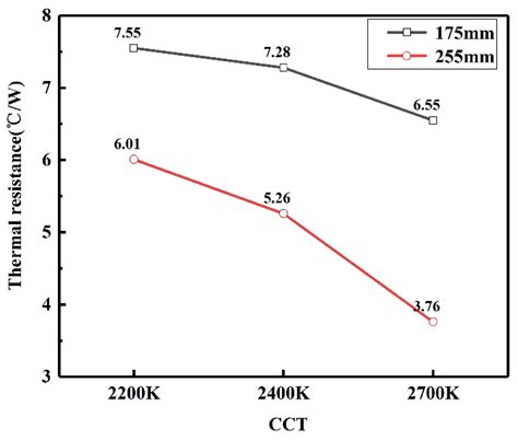 Thermal Performance of LED Filament in Flip-Chip Packaging Manufactured ...