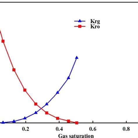 Image result for Gas Relative Permeability