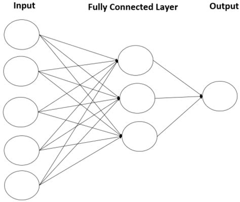 Improving Classification Performance of Fully Connected Layers by Fuzzy ...