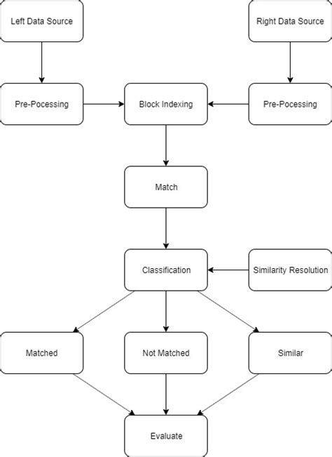 Image result for Arrangin of Data into Logical Algorithm