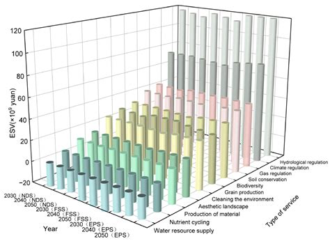 Spatiotemporal Change Analysis and Multi-Scenario Modeling of Ecosystem ...