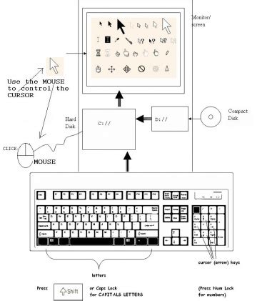 Image result for Basic ICT Tutorials