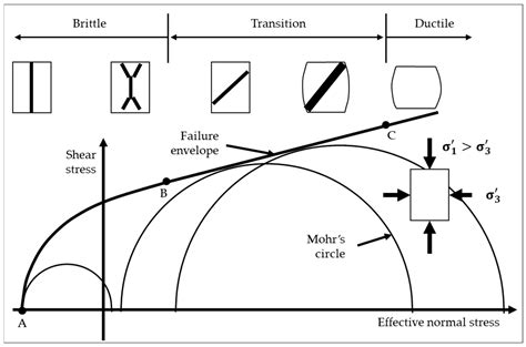 Influence of Depositional and Diagenetic Processes on Caprock ...
