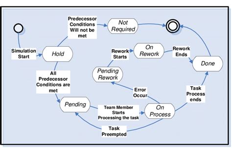 Image result for Task State Machine