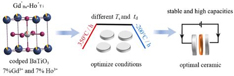 Optimization of Sintering Conditions to Enhance the Dielectric ...