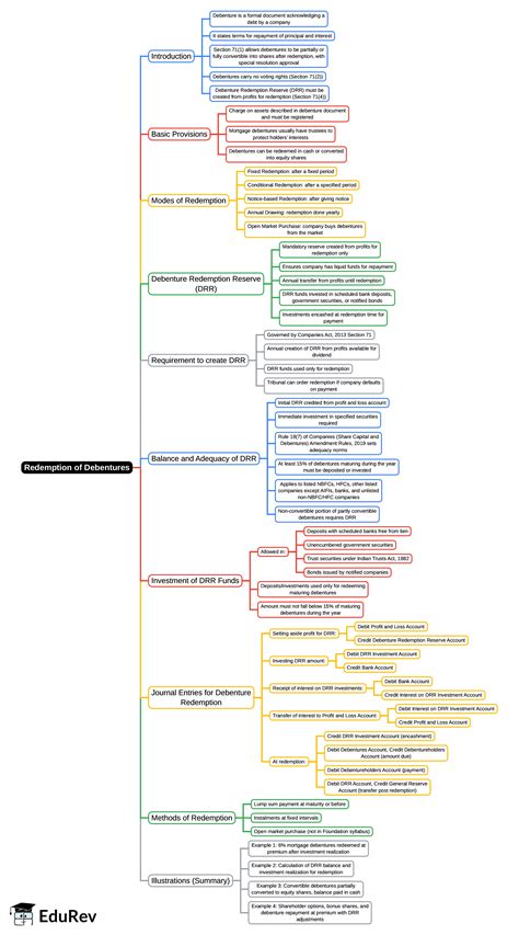 Mind Map: Unit 6: Redemption of Debentures - Accounting for CA ...