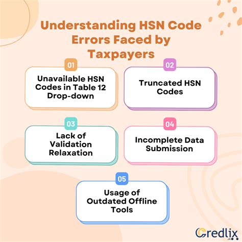 HSN Code Errors Faced by the Taxpayers and Solution