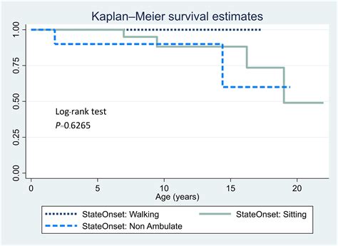Survival analysis and life expectancy of pediatric patients with spinal muscular atrophy in ...