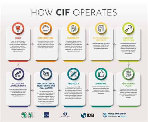 Image result for CIF Program