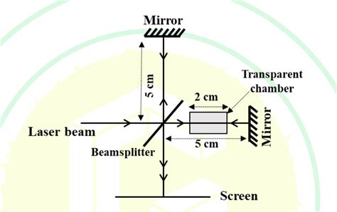 A schematic of a Michelson interferometer, used fo