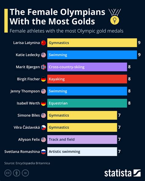 Chart: The Female Olympians With the Most Golds | Statista