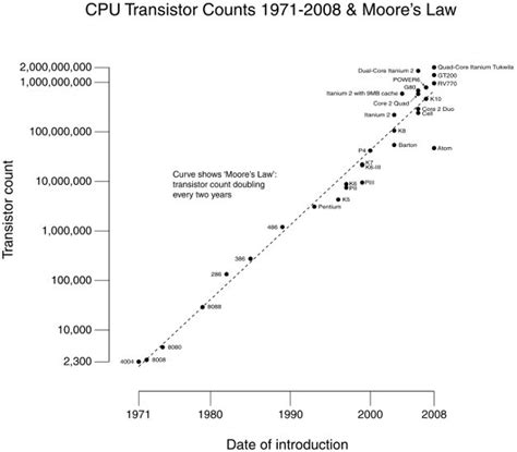 CPU/Memory Moore 的图像结果