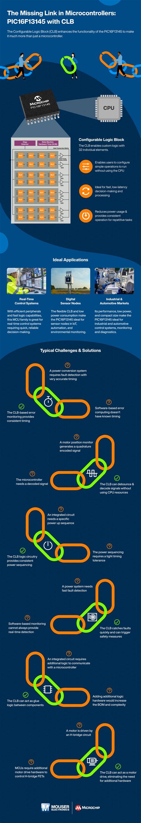 Microchip PIC16F13145 with CLB Infographic - Mouser