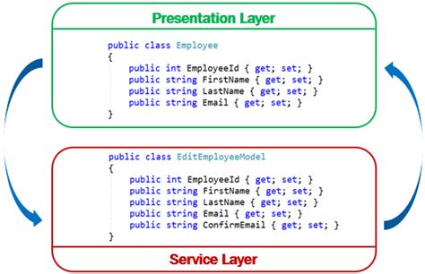 Image result for Using AutoMapper in MVC